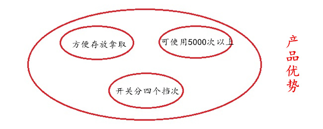 譽(yù)豐塑膠制品廠注塑伸縮野營燈的三大優(yōu)勢